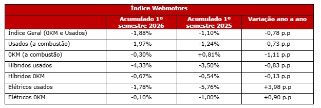 Mercado automotivo fecha primeiro semestre com estabilidade de preços entre 0KM e desvalorização mais intensa nos usados