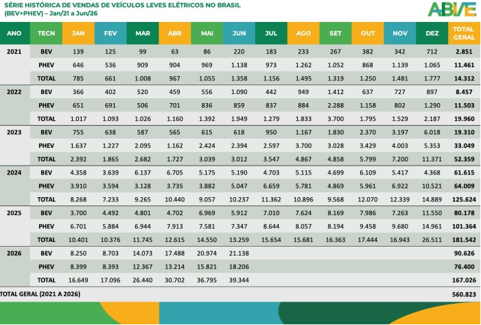 De cada 100 veículos leves vendidos no Brasil no primeiro semestre, 16 foram eletrificados
