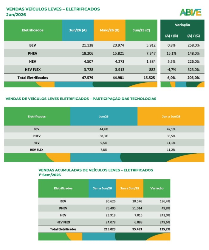 De cada 100 veículos leves vendidos no Brasil no primeiro semestre, 16 foram eletrificados