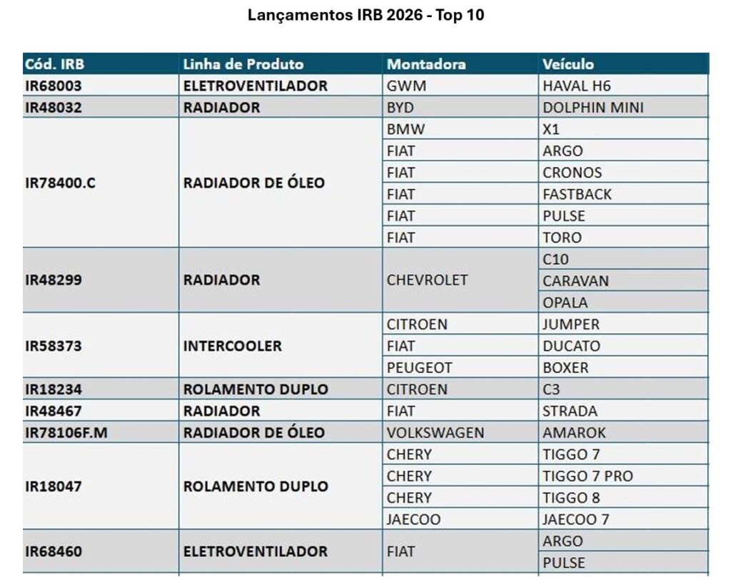 IRB Automotive lan&ccedil;a 165 novos produtos para o mercado de reposi&ccedil;&atilde;o em 2026