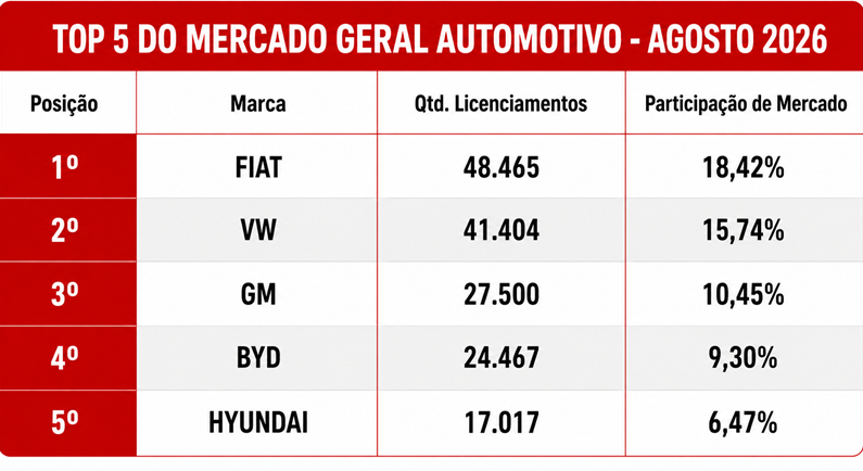 BYD bate novo recorde de emplacamentos e encosta na terceira posição do ranking geral de vendas